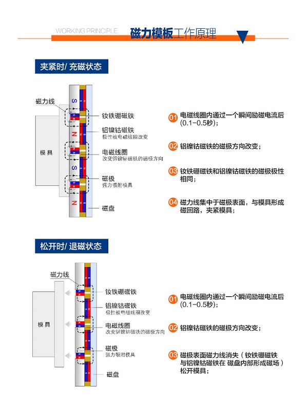 磁力模板工作原理